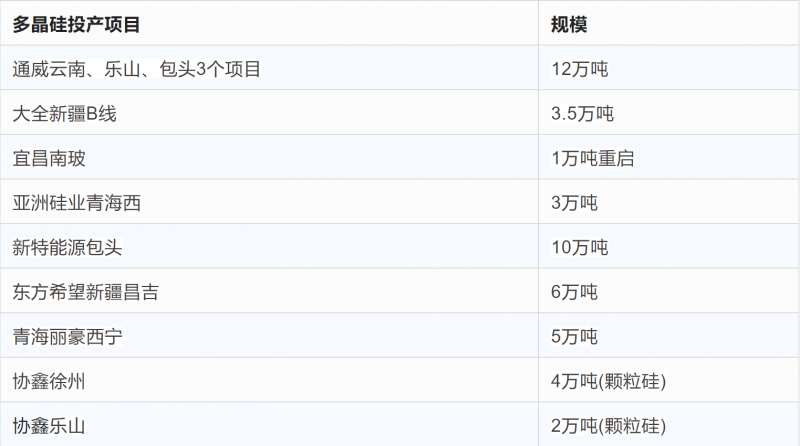 突破2元/瓦！光伏市場需求旺盛，硅料價格續(xù)漲