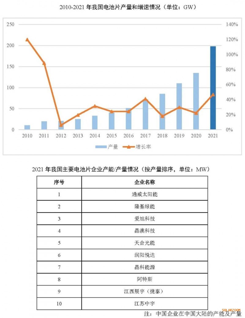 2021年電池片產(chǎn)能大幅提升 同比增長(zhǎng)69.8%！