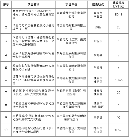 江蘇省2022年第二批市場化項目名單公布：華潤、大唐、華能綜合位列前三