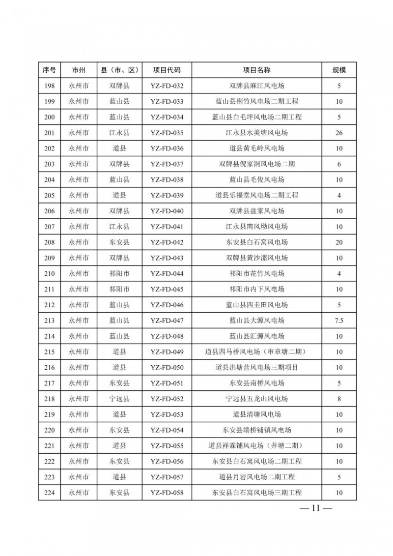 湖南：風(fēng)光項目批復(fù)后半年內(nèi)開工，否則文件作廢