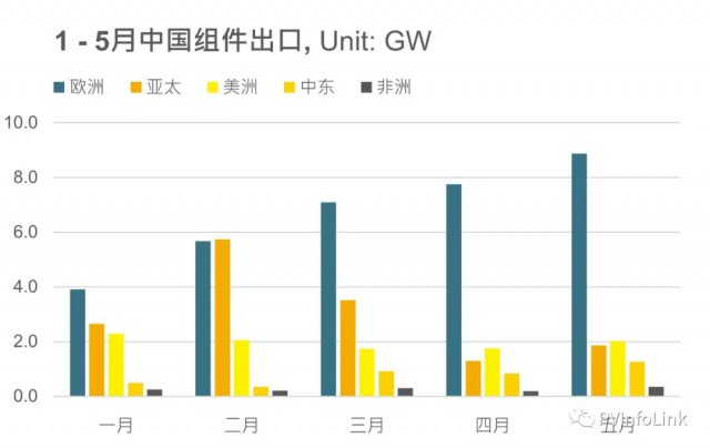 同比增長102%！1 – 5月我國組件出口達63.4GW！