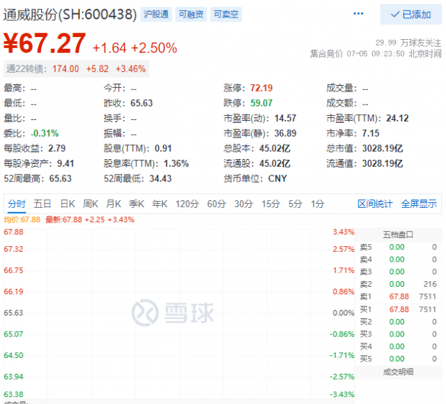 里程碑！通威股份早盤(pán)總市值突破三千億大關(guān)！