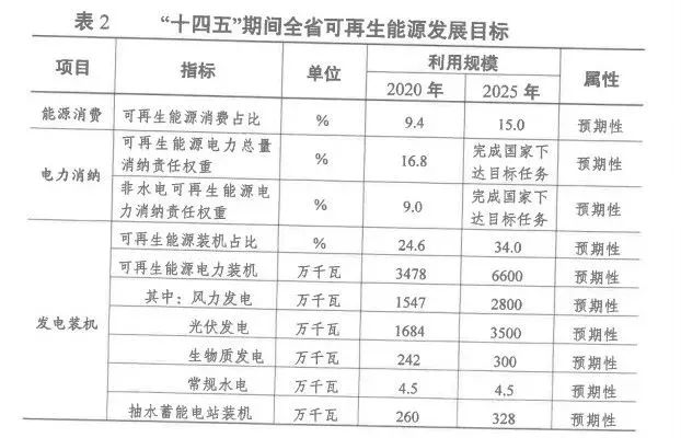 2025年光伏裝機(jī)超35GW！江蘇省發(fā)布“十四五”可再生能源發(fā)展規(guī)劃