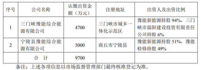 總投資10.35億！豫能控股擬投建8個分布式光伏項目