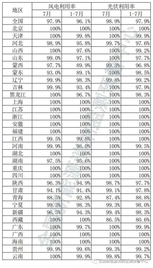 青海、西藏棄光率超10%！國(guó)家能源局公布7月全國(guó)新能源并網(wǎng)消納情況