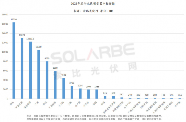 華為陽光上能組成第一梯隊、株洲變流成最強黑馬，超83GW逆變器中標(biāo)選型、功率、出貨量全析
