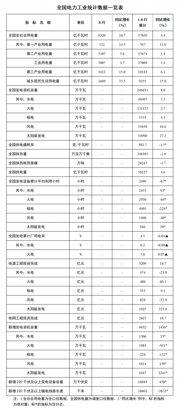 國家能源局：1—8月全國太陽能新增裝機44.47GW，投資同比增長323.8%！