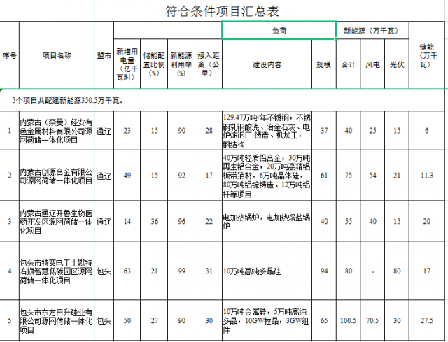 光伏161萬千瓦、風(fēng)電119.5萬千瓦，儲能81.8萬千瓦，內(nèi)蒙古確定2022年5個源網(wǎng)荷儲一體化項目