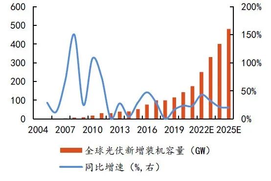 硅料擴(kuò)張、N型硅片占比提升，石英坩堝需求激增