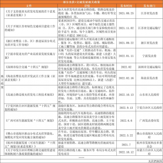 高速公路、鐵路沿線、地鐵、港口碼頭……“光伏+交通”正乘風(fēng)而起！