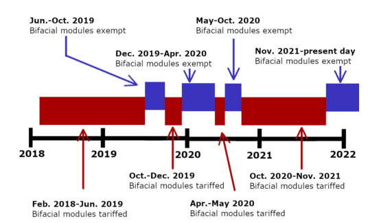 退還雙面組件關(guān)稅!隆基、天合、晶澳等在美國提起訴訟