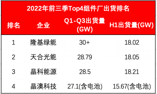 Top4組件龍頭出貨超114GW！Q4沖刺價格進(jìn)入敏感期