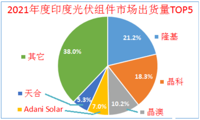 印度終止對中國、泰國、越南進口電池組件的反傾銷調(diào)查!