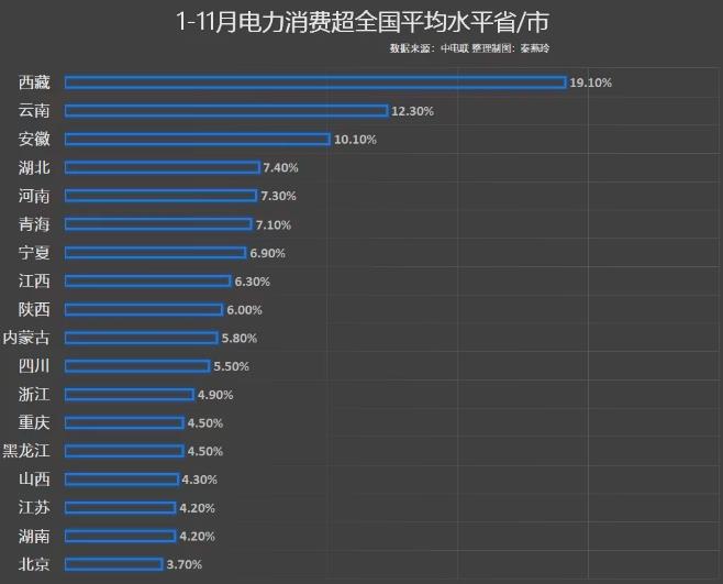 前11月電力消費(fèi)增速出爐，你的家鄉(xiāng)排第幾?