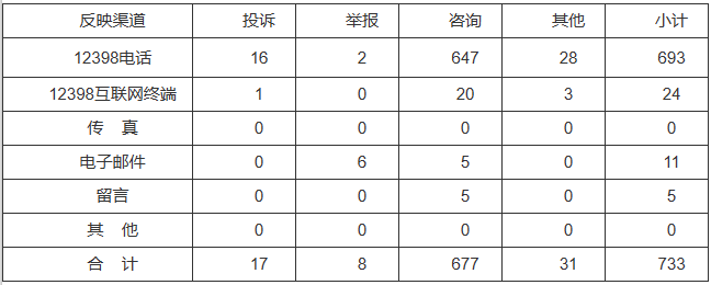 新能源和可再生能源行業(yè)類65件，占8.87%！2022年11月12398能源監(jiān)管熱線投訴舉報(bào)處理情況通報(bào)