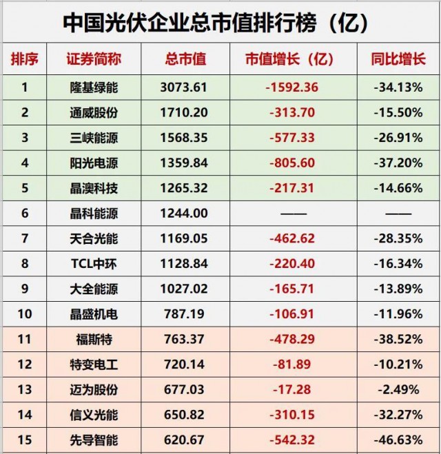 降幅達(dá)23.32%！光伏總市值“蒸發(fā)”近萬億