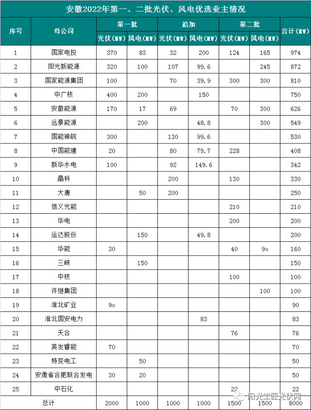 安徽8GW風光項目優(yōu)選公示：國電投、陽光新能源、國家能源集團領銜