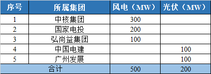 800MW！甘肅隴南風(fēng)光競(jìng)配結(jié)果公示