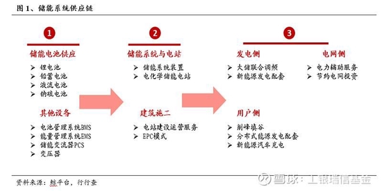 我國儲(chǔ)能行業(yè)的發(fā)展現(xiàn)狀與投資機(jī)會(huì)