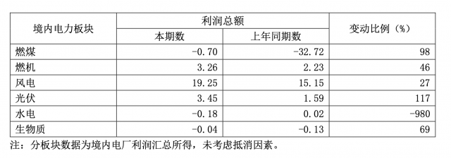 華能國際一季度凈利暴增335.3%，新能源板塊盈利高增長