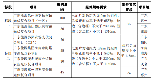 最低1.606元/W！廣東電力2023年第一批光伏組件采購中標候選人公示