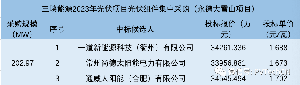 一道、尚德、通威入圍！三峽202.97MW光伏組件集采