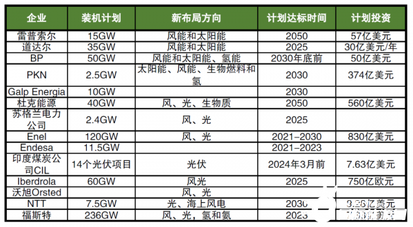 海外巨頭加碼布局新能源，數(shù)千億美元投資，近600GW