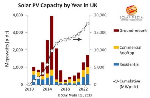 英國2023年新增光伏裝機有望達(dá)到1.7GW