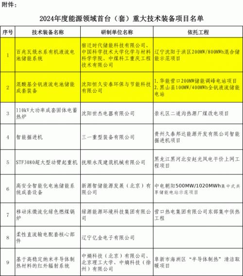 遼寧申報兩個百兆瓦級液流電池儲能國家能源領域首臺(套)項目