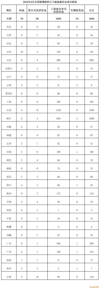 國家能源局公示8月新增建檔新能源項目名單